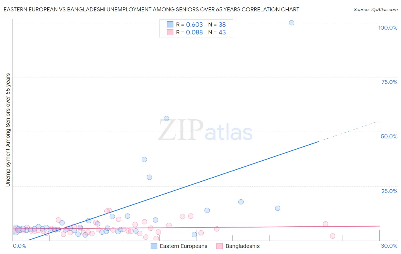 Eastern European vs Bangladeshi Unemployment Among Seniors over 65 years