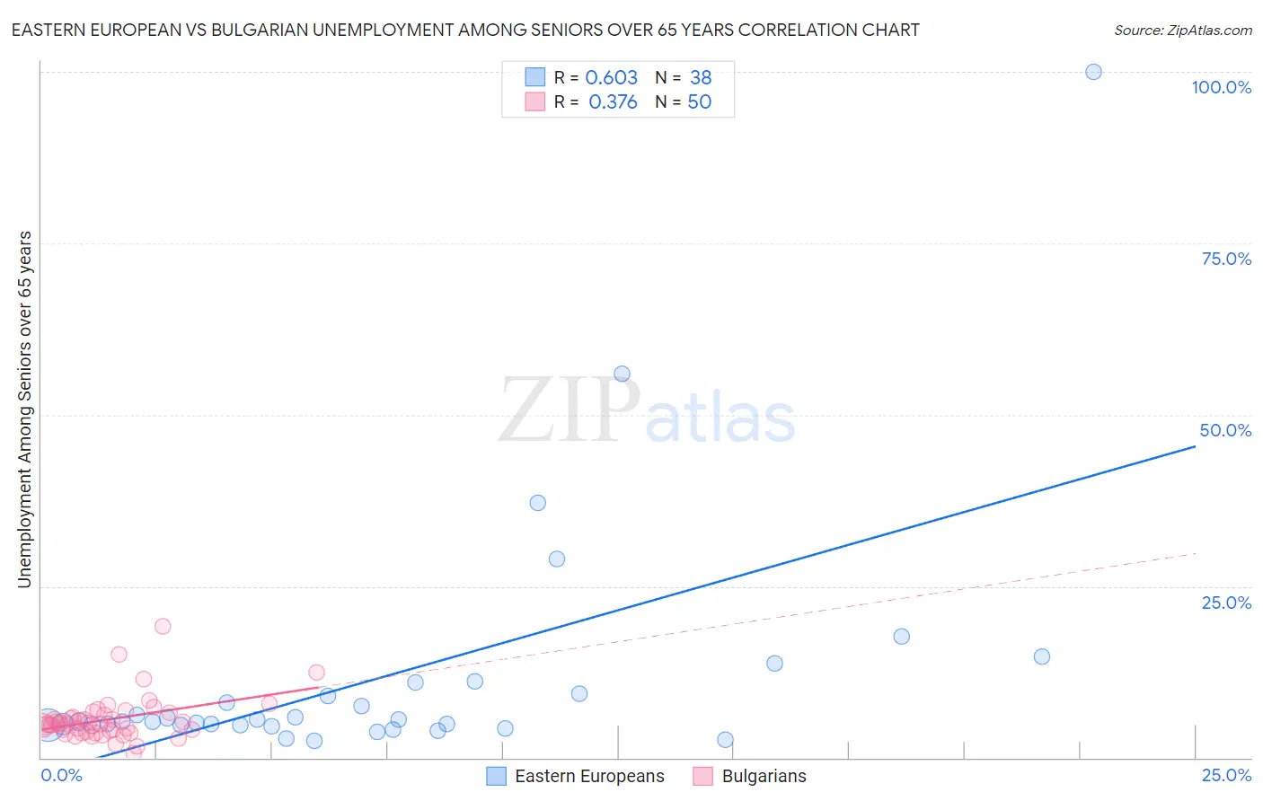 Eastern European vs Bulgarian Unemployment Among Seniors over 65 years