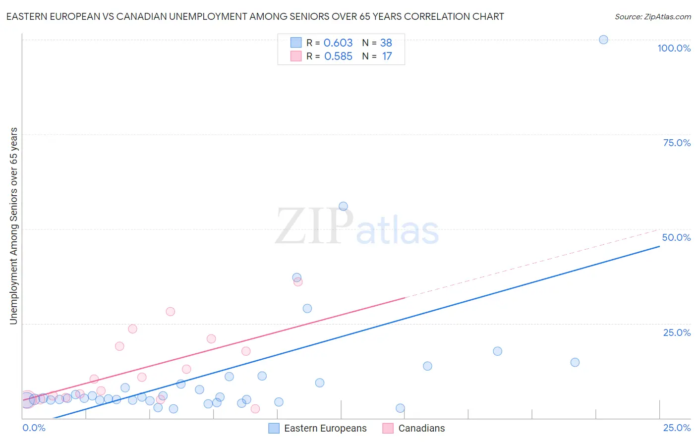 Eastern European vs Canadian Unemployment Among Seniors over 65 years