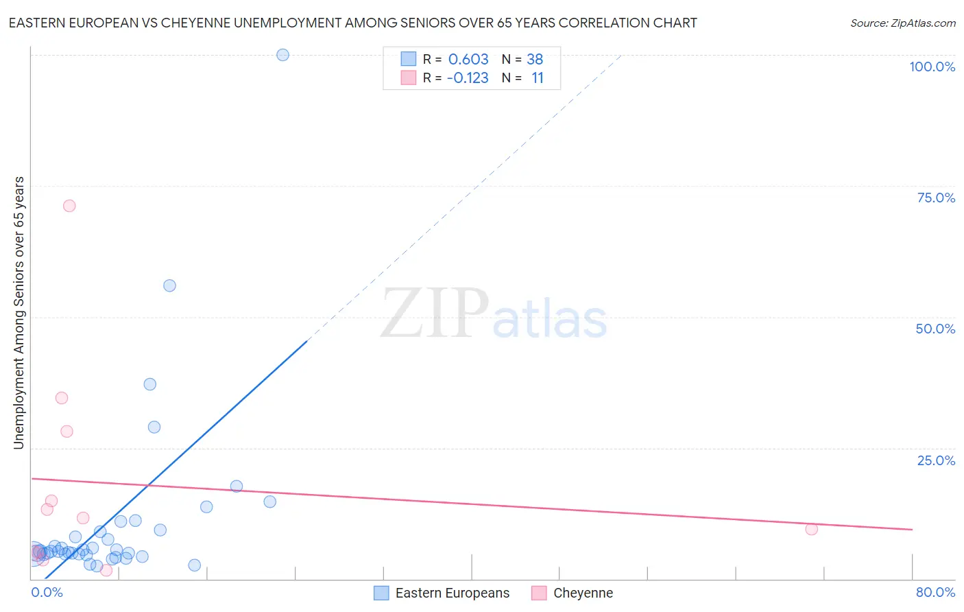Eastern European vs Cheyenne Unemployment Among Seniors over 65 years