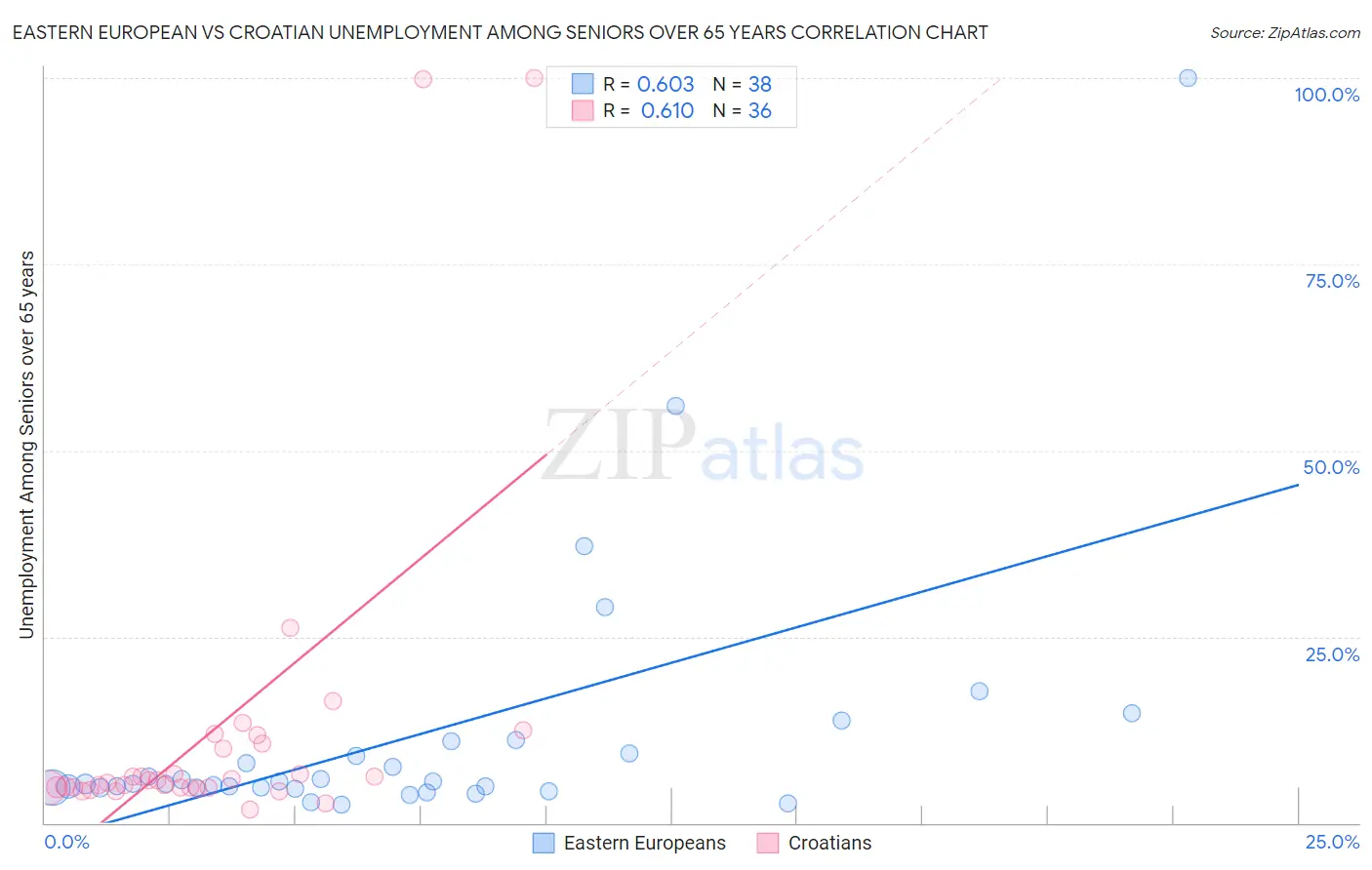 Eastern European vs Croatian Unemployment Among Seniors over 65 years