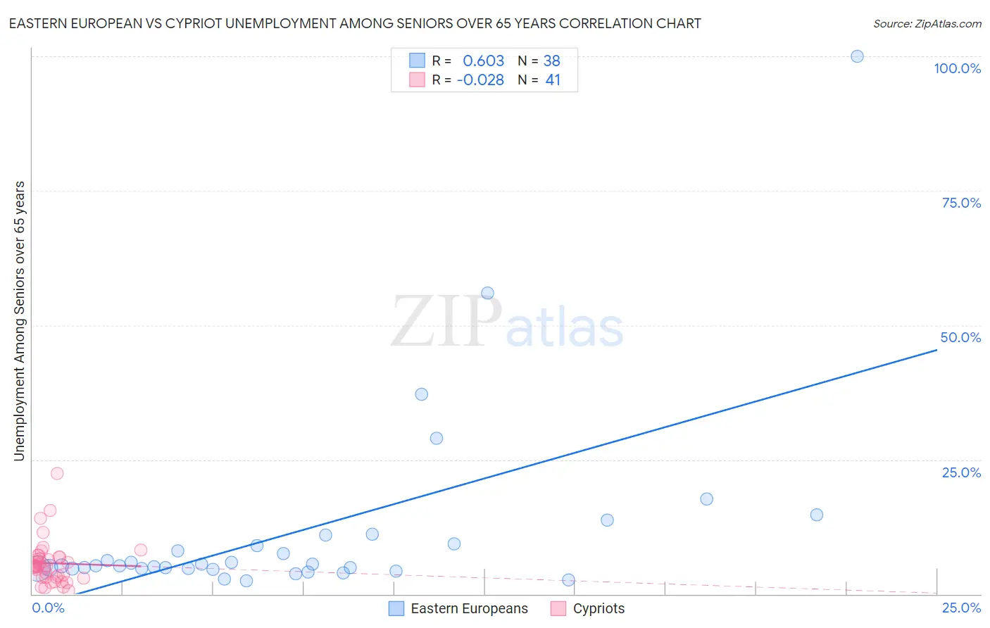 Eastern European vs Cypriot Unemployment Among Seniors over 65 years