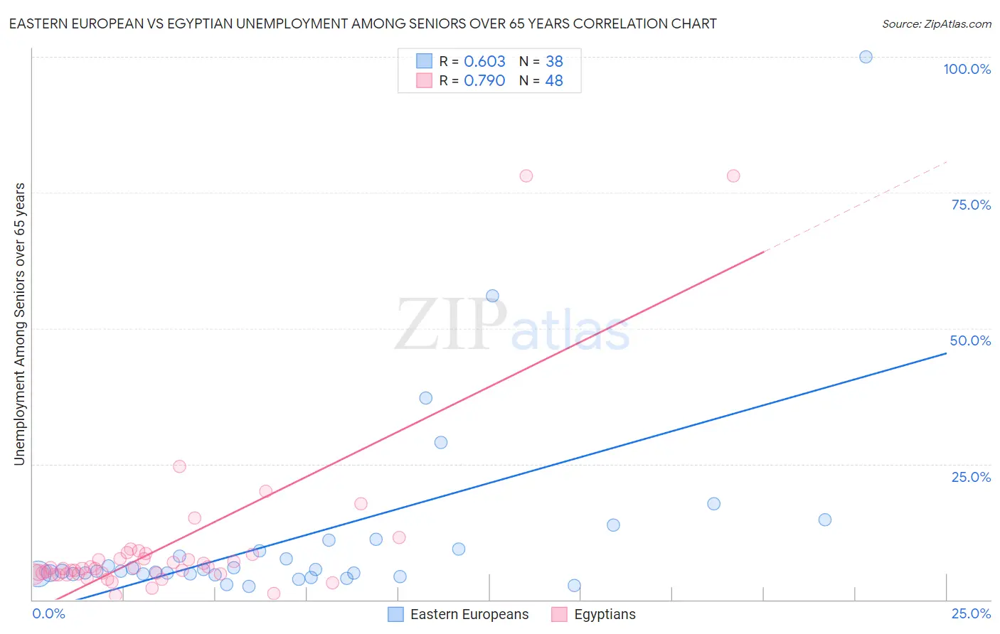 Eastern European vs Egyptian Unemployment Among Seniors over 65 years