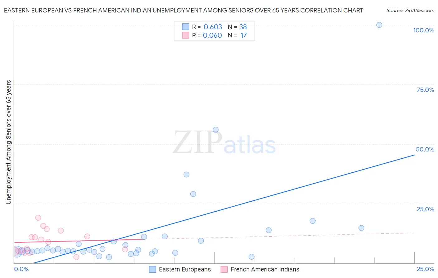 Eastern European vs French American Indian Unemployment Among Seniors over 65 years