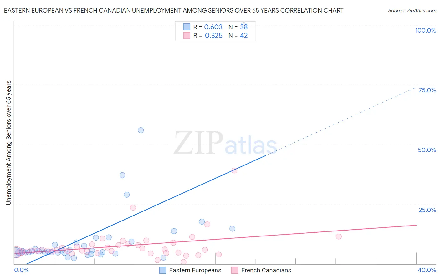 Eastern European vs French Canadian Unemployment Among Seniors over 65 years