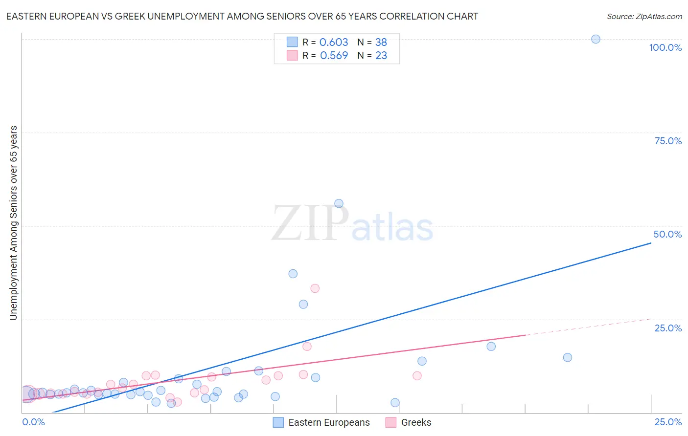 Eastern European vs Greek Unemployment Among Seniors over 65 years