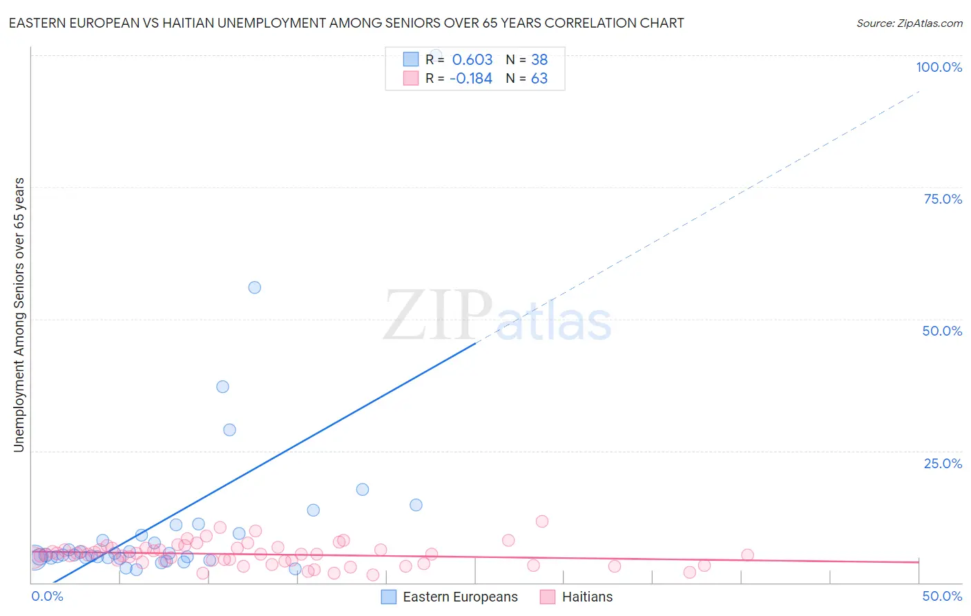 Eastern European vs Haitian Unemployment Among Seniors over 65 years