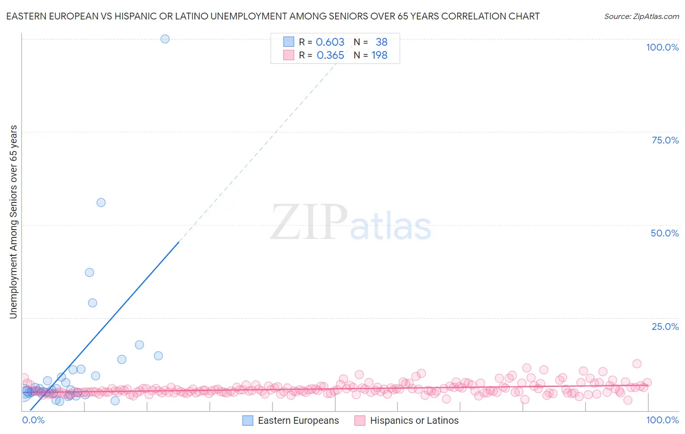 Eastern European vs Hispanic or Latino Unemployment Among Seniors over 65 years