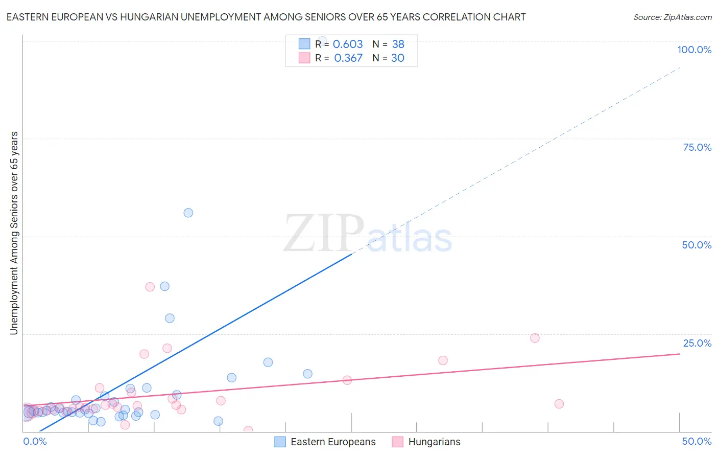 Eastern European vs Hungarian Unemployment Among Seniors over 65 years