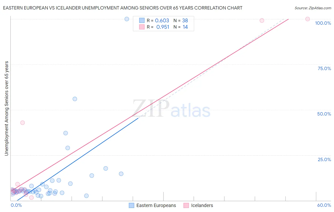 Eastern European vs Icelander Unemployment Among Seniors over 65 years