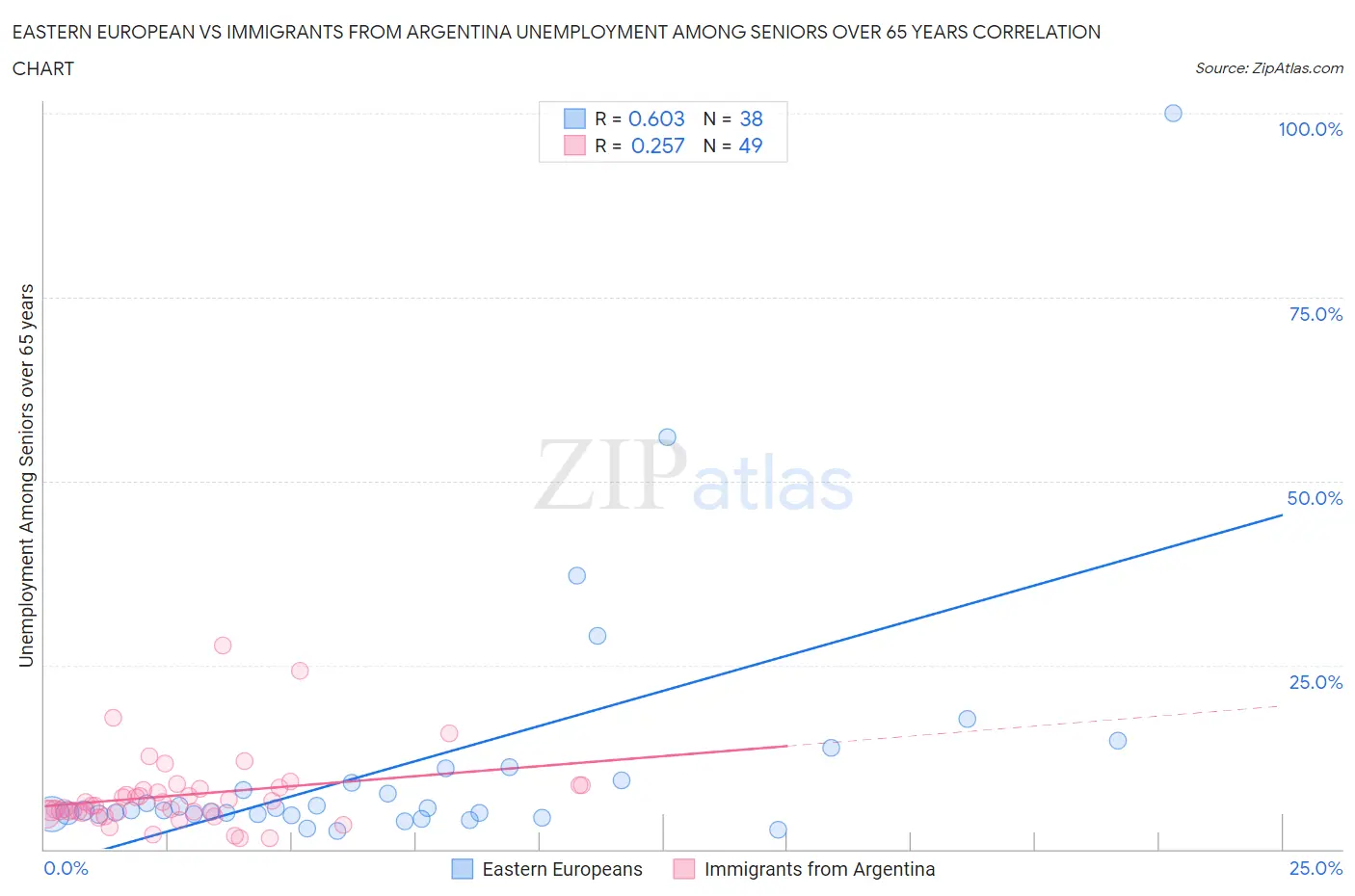 Eastern European vs Immigrants from Argentina Unemployment Among Seniors over 65 years