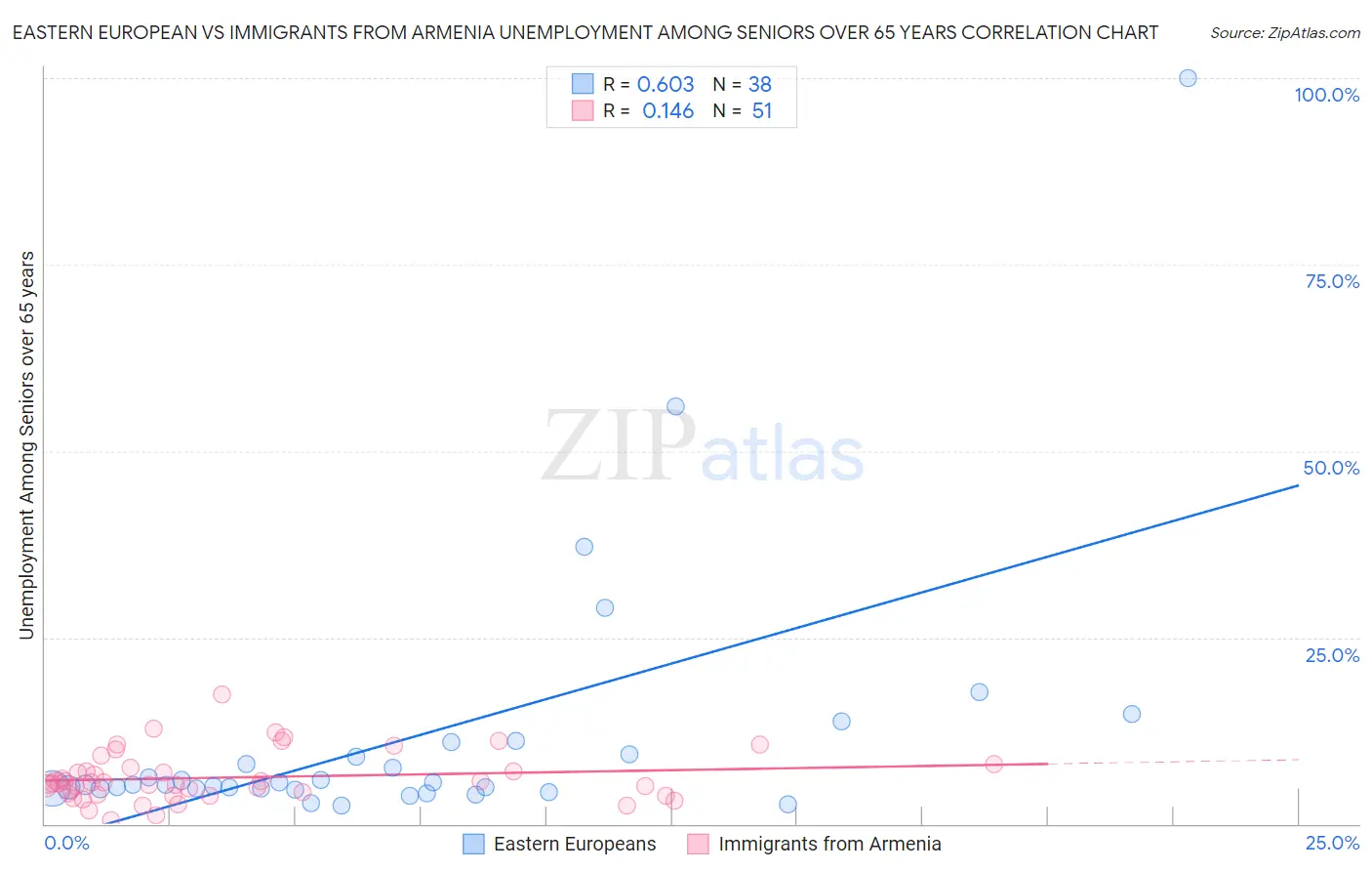 Eastern European vs Immigrants from Armenia Unemployment Among Seniors over 65 years