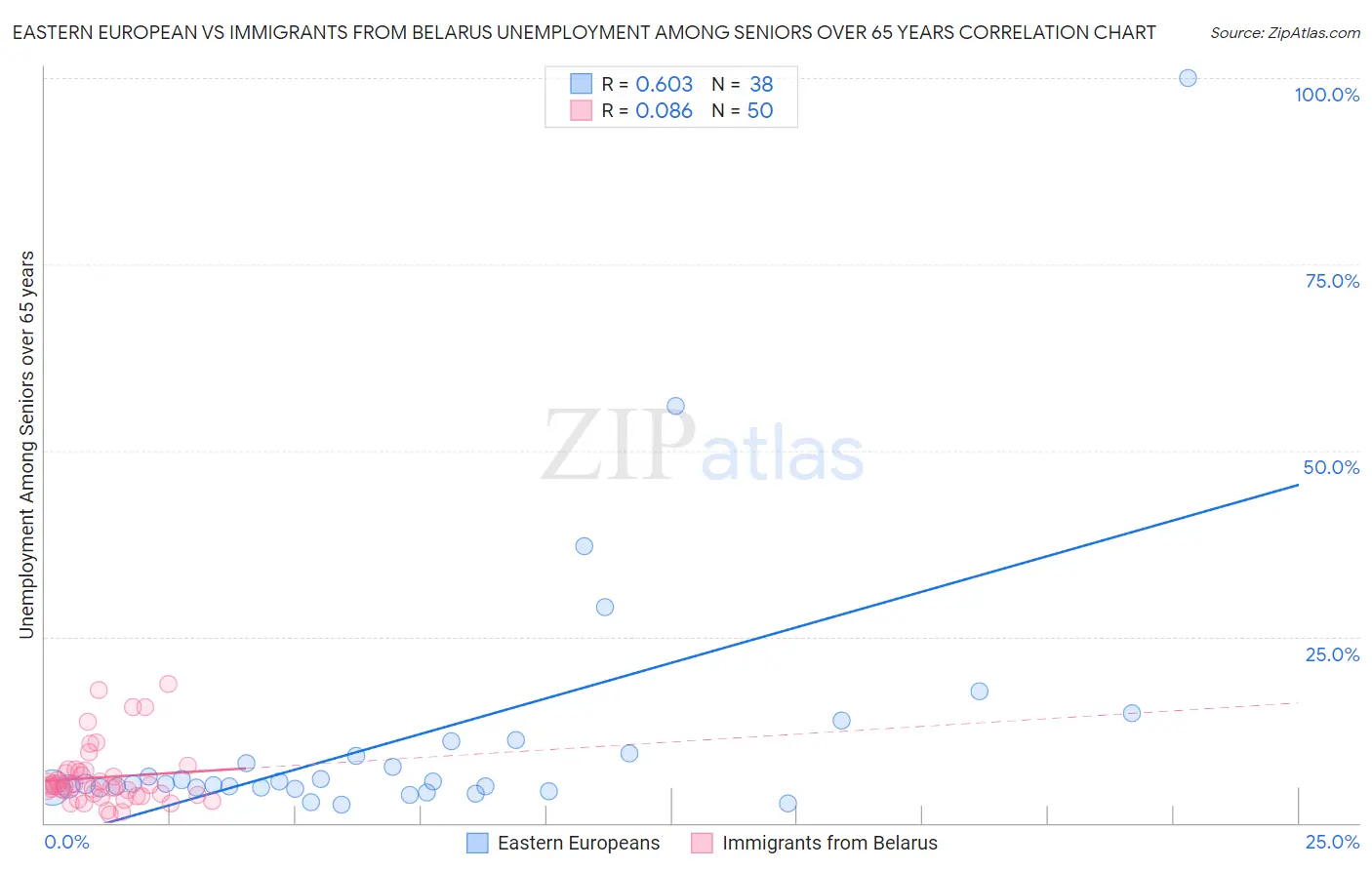 Eastern European vs Immigrants from Belarus Unemployment Among Seniors over 65 years