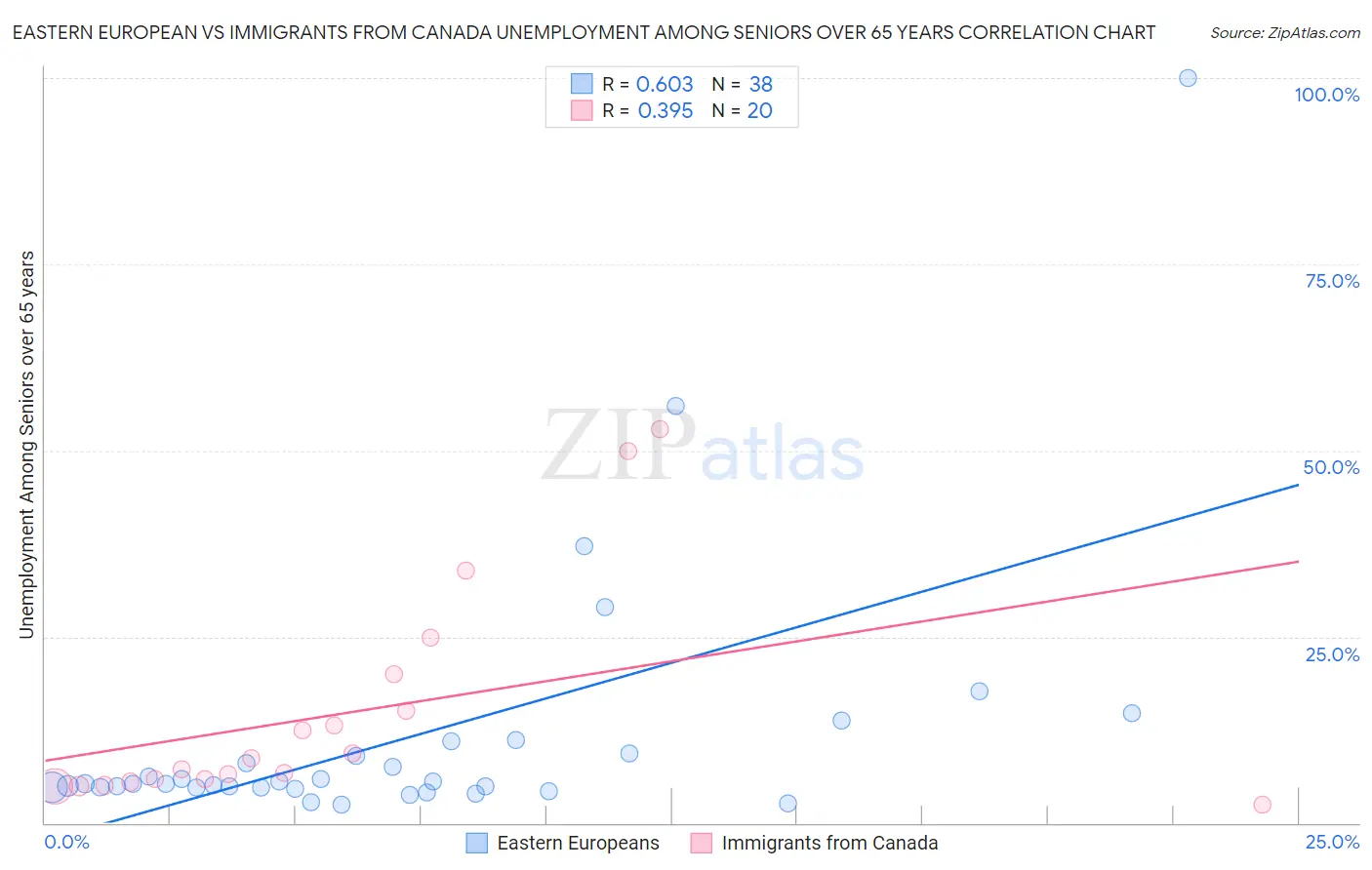 Eastern European vs Immigrants from Canada Unemployment Among Seniors over 65 years
