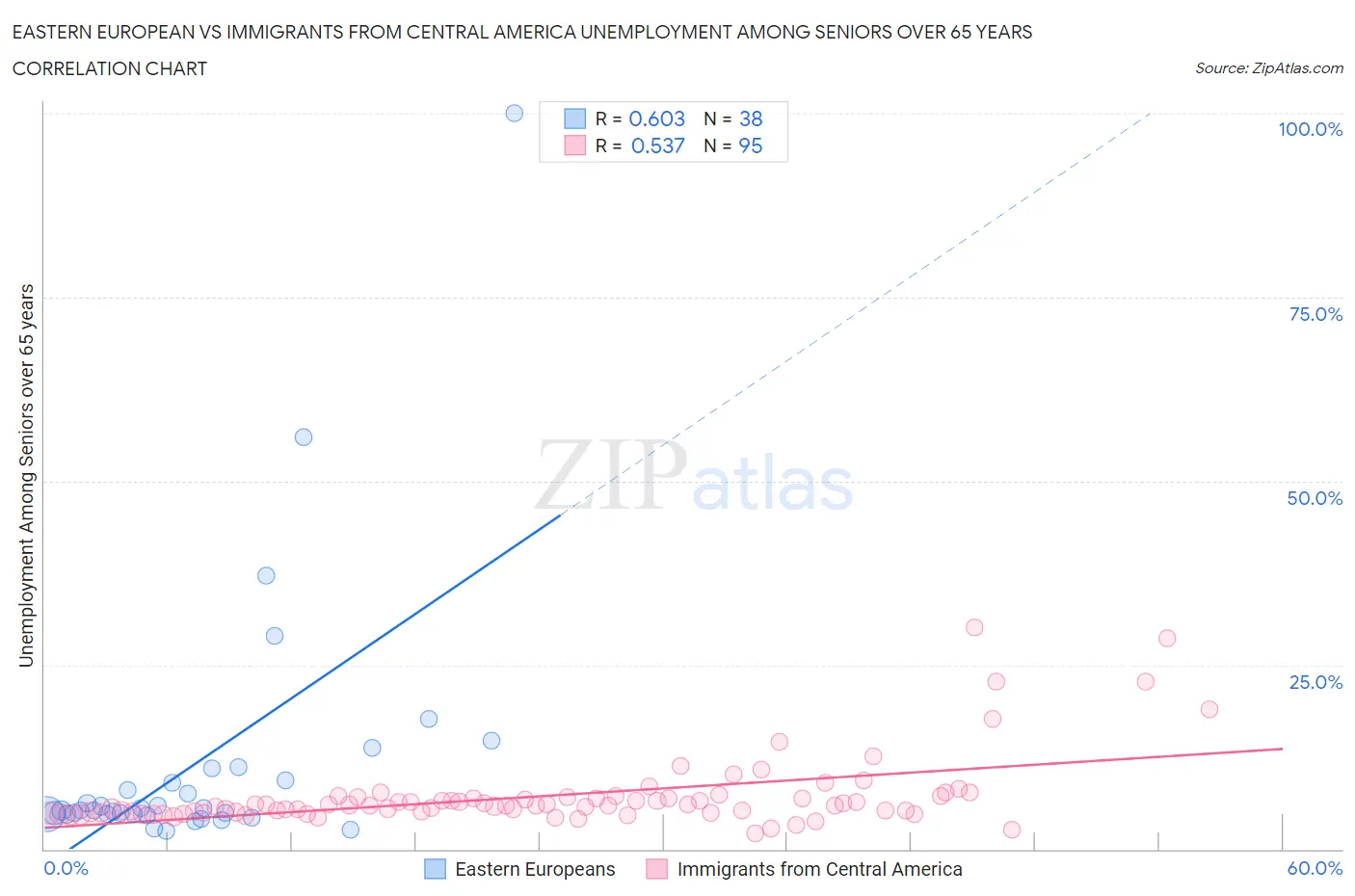 Eastern European vs Immigrants from Central America Unemployment Among Seniors over 65 years