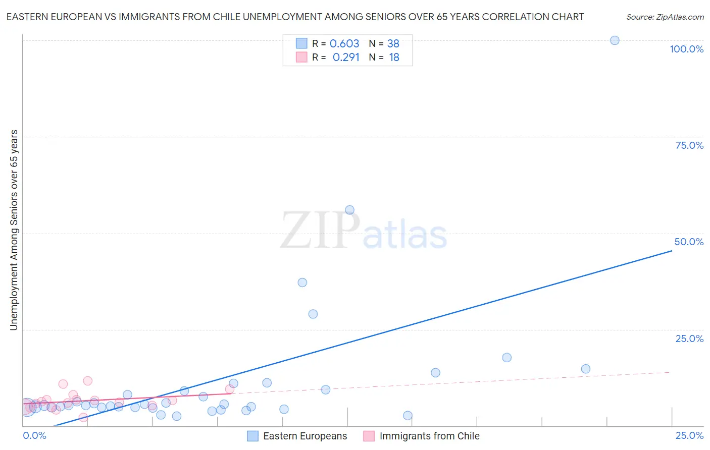 Eastern European vs Immigrants from Chile Unemployment Among Seniors over 65 years