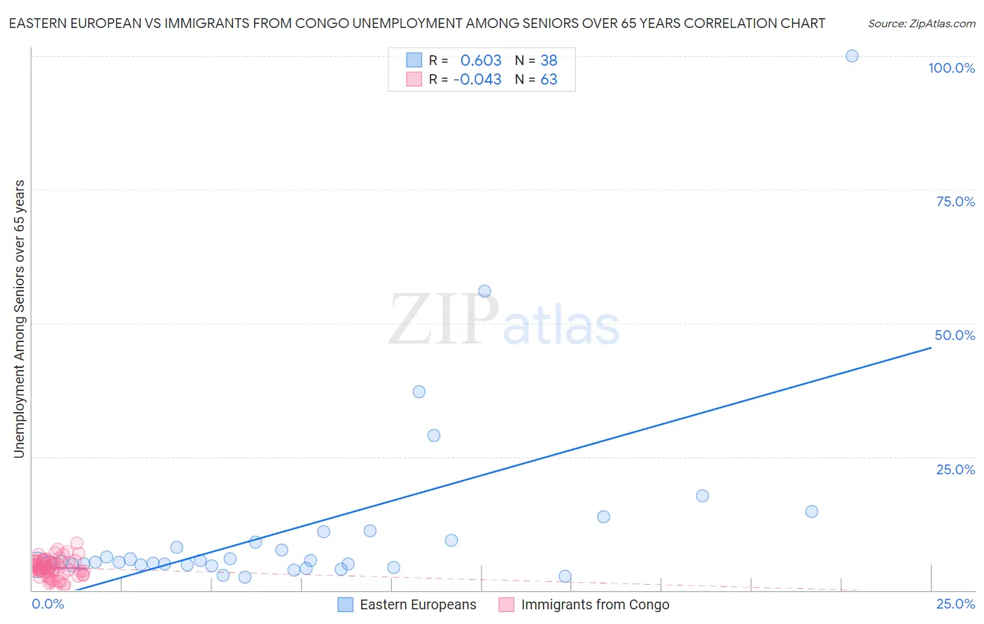 Eastern European vs Immigrants from Congo Unemployment Among Seniors over 65 years