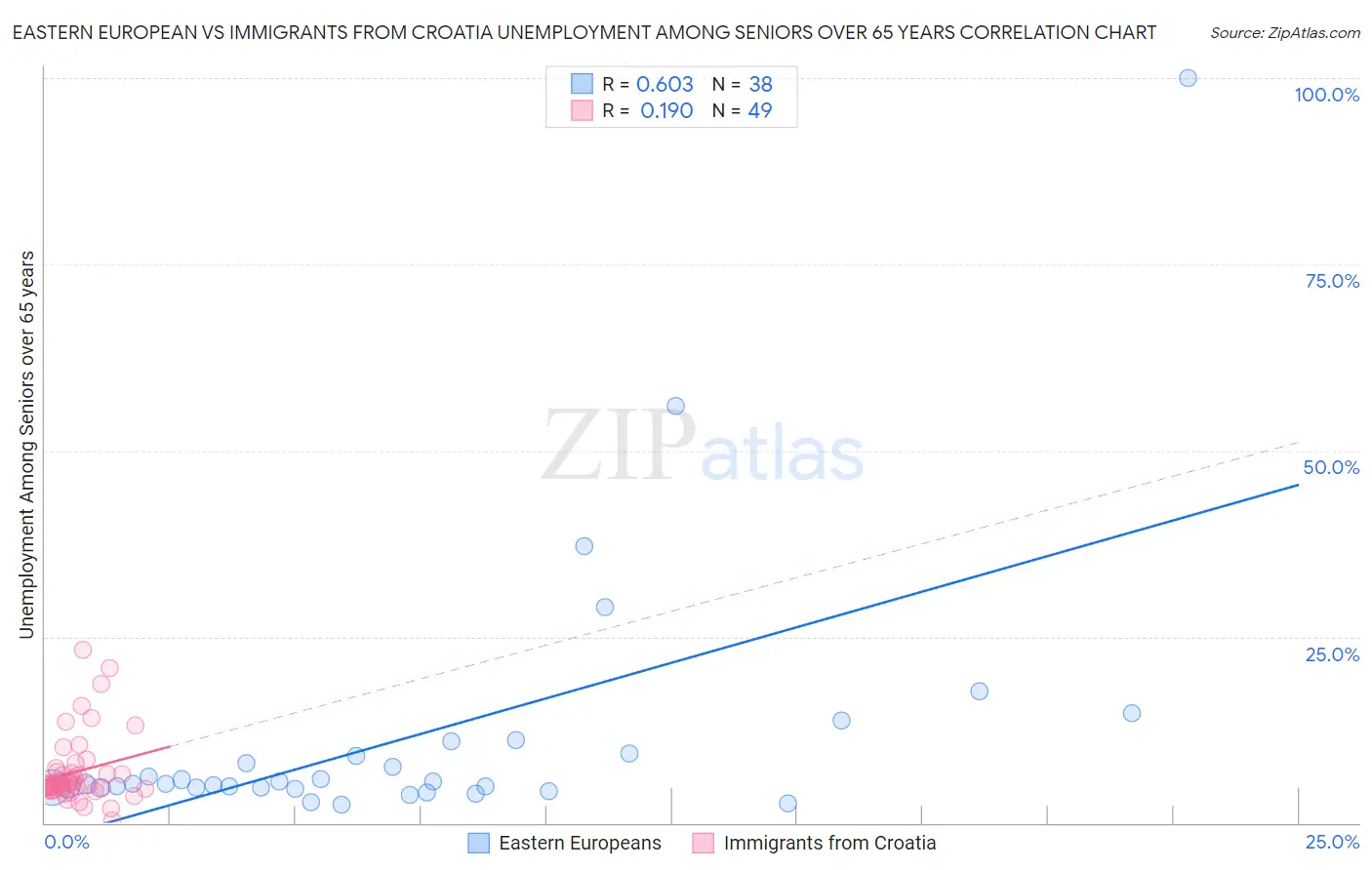 Eastern European vs Immigrants from Croatia Unemployment Among Seniors over 65 years