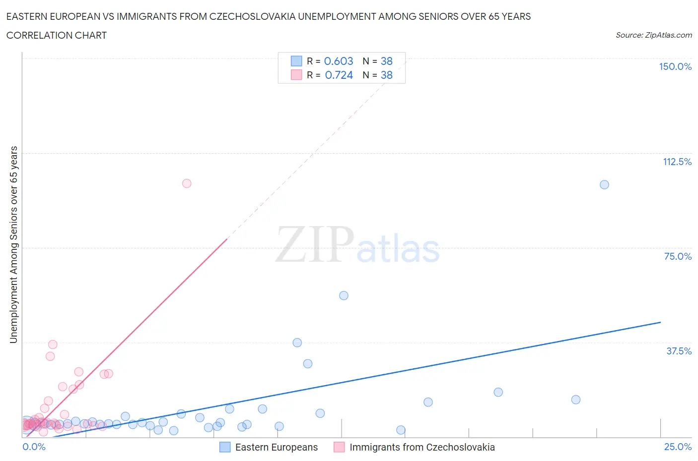 Eastern European vs Immigrants from Czechoslovakia Unemployment Among Seniors over 65 years