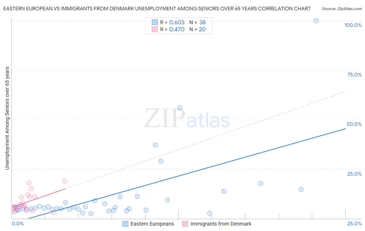 Eastern European vs Immigrants from Denmark Unemployment Among Seniors over 65 years