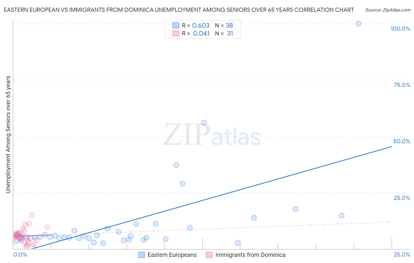 Eastern European vs Immigrants from Dominica Unemployment Among Seniors over 65 years