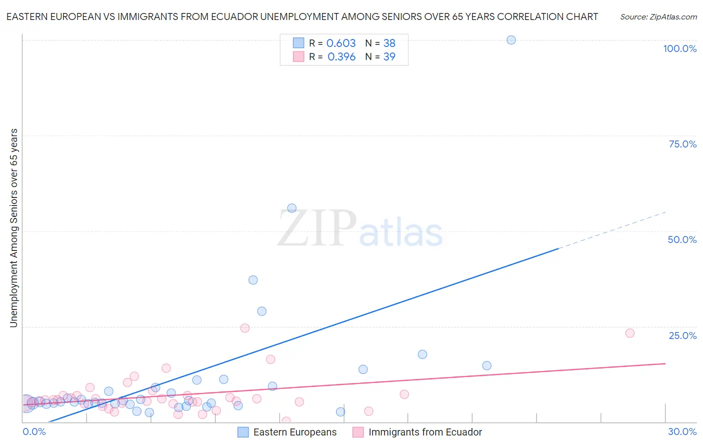 Eastern European vs Immigrants from Ecuador Unemployment Among Seniors over 65 years