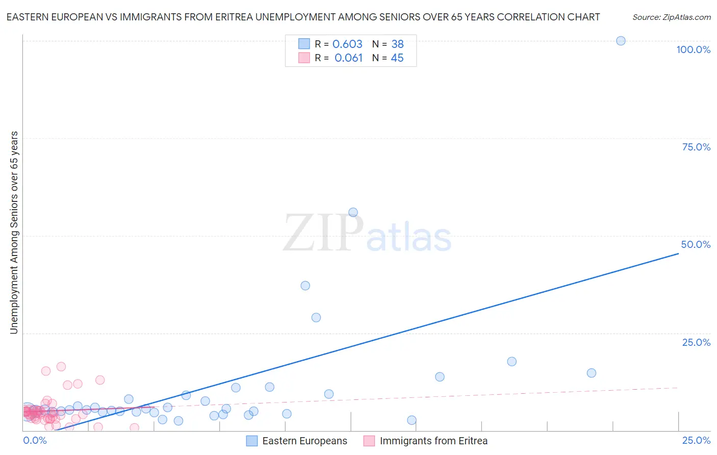 Eastern European vs Immigrants from Eritrea Unemployment Among Seniors over 65 years