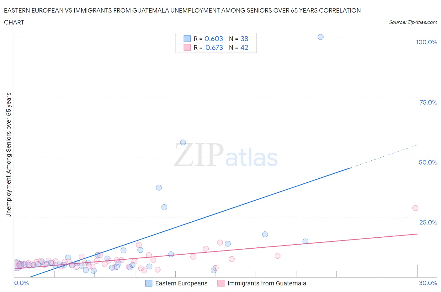 Eastern European vs Immigrants from Guatemala Unemployment Among Seniors over 65 years