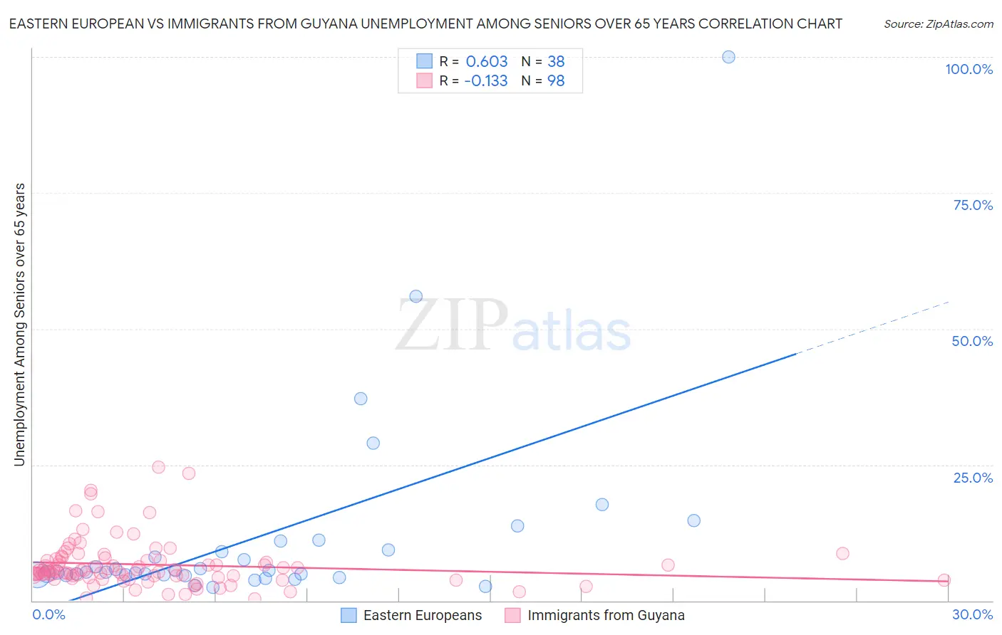 Eastern European vs Immigrants from Guyana Unemployment Among Seniors over 65 years
