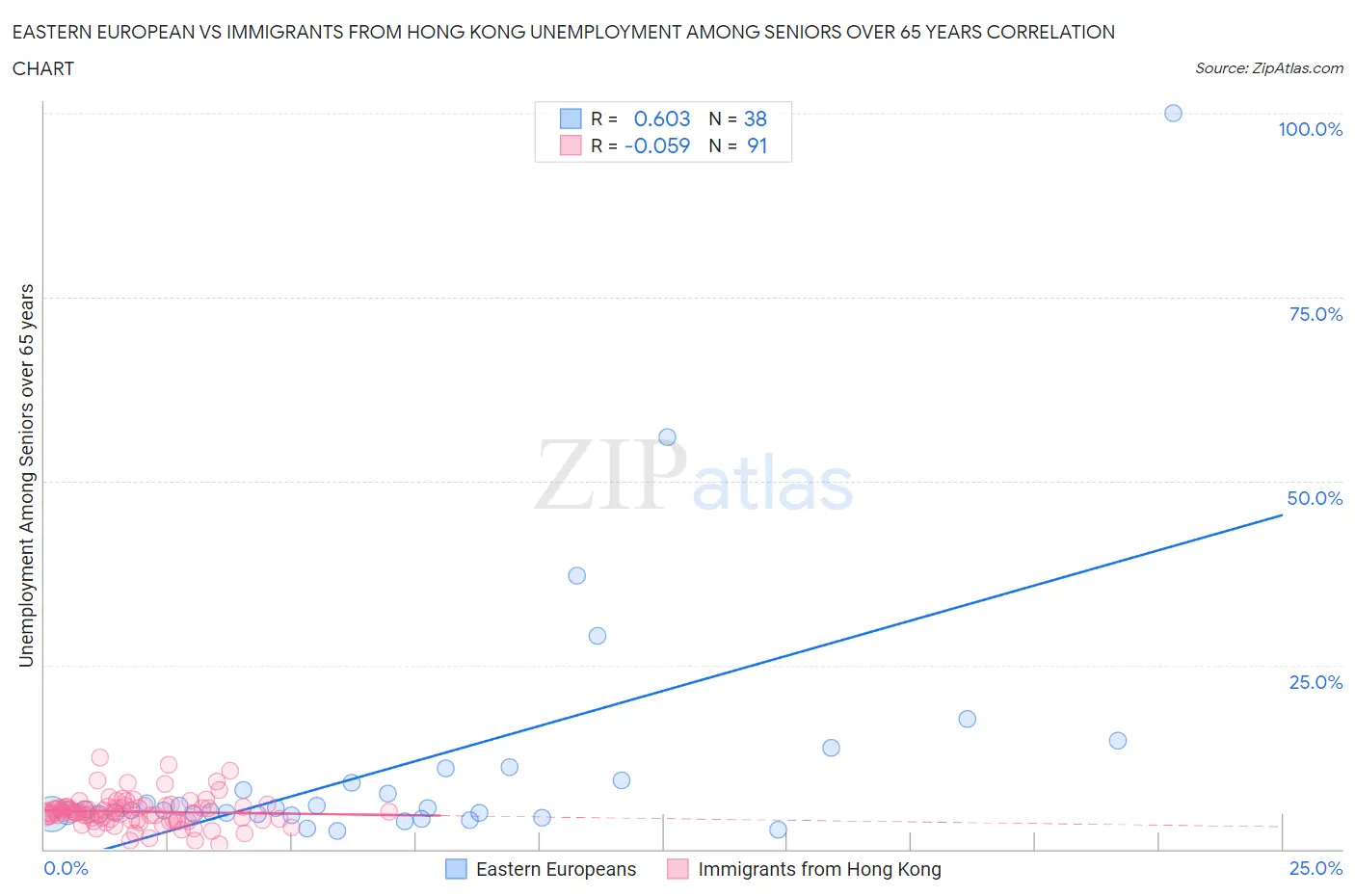 Eastern European vs Immigrants from Hong Kong Unemployment Among Seniors over 65 years