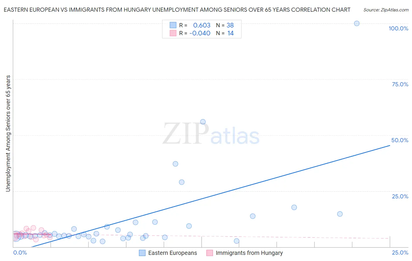 Eastern European vs Immigrants from Hungary Unemployment Among Seniors over 65 years