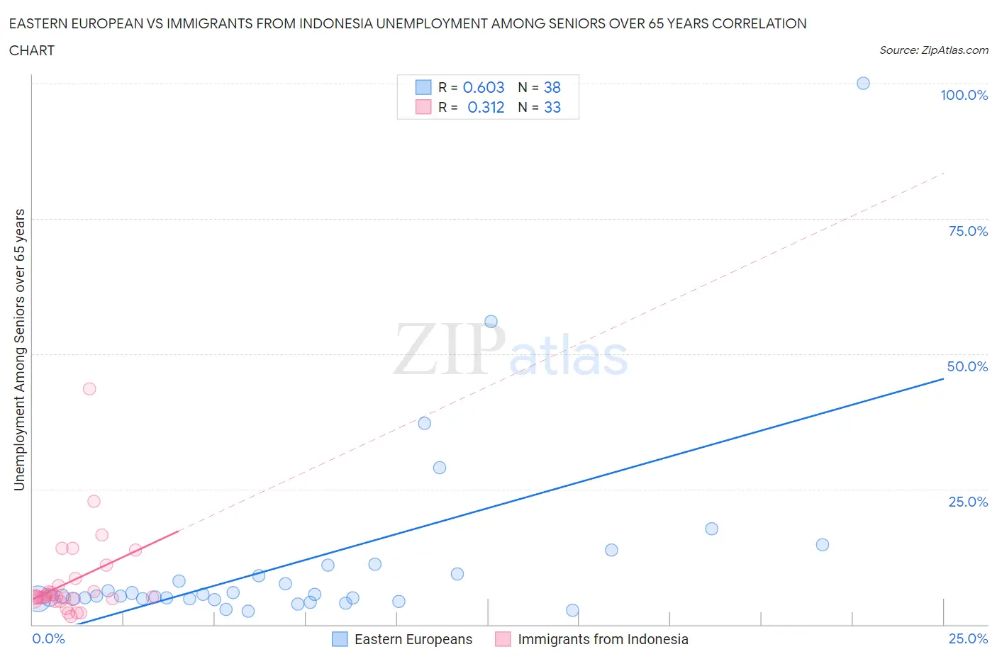 Eastern European vs Immigrants from Indonesia Unemployment Among Seniors over 65 years