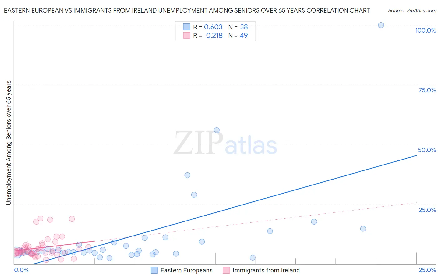Eastern European vs Immigrants from Ireland Unemployment Among Seniors over 65 years