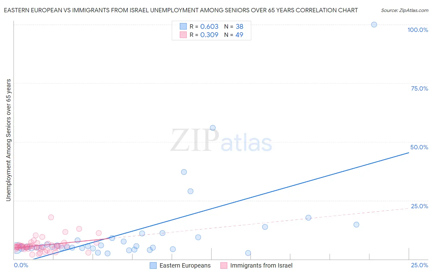 Eastern European vs Immigrants from Israel Unemployment Among Seniors over 65 years