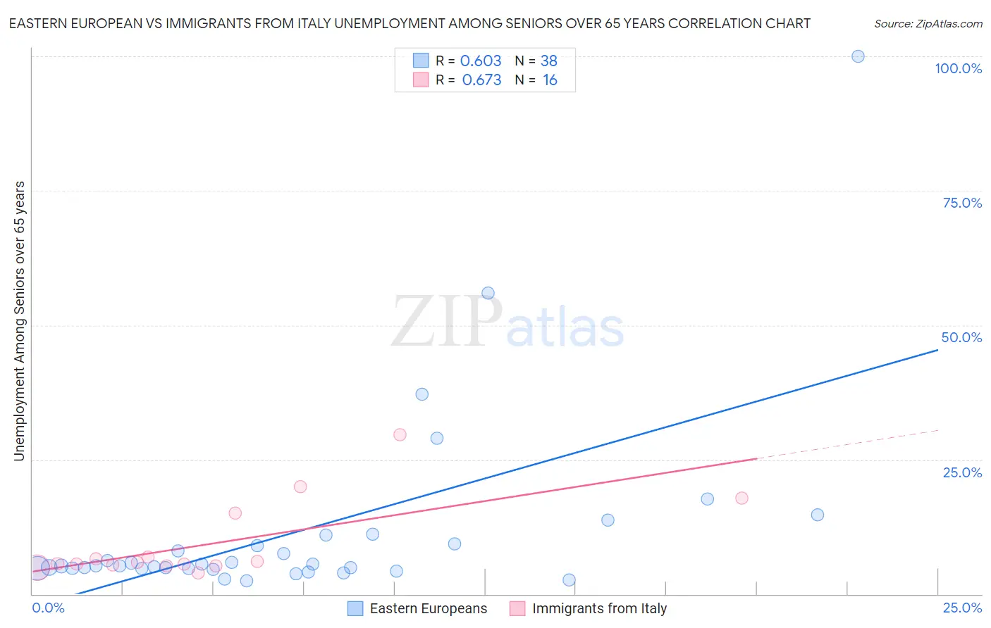 Eastern European vs Immigrants from Italy Unemployment Among Seniors over 65 years