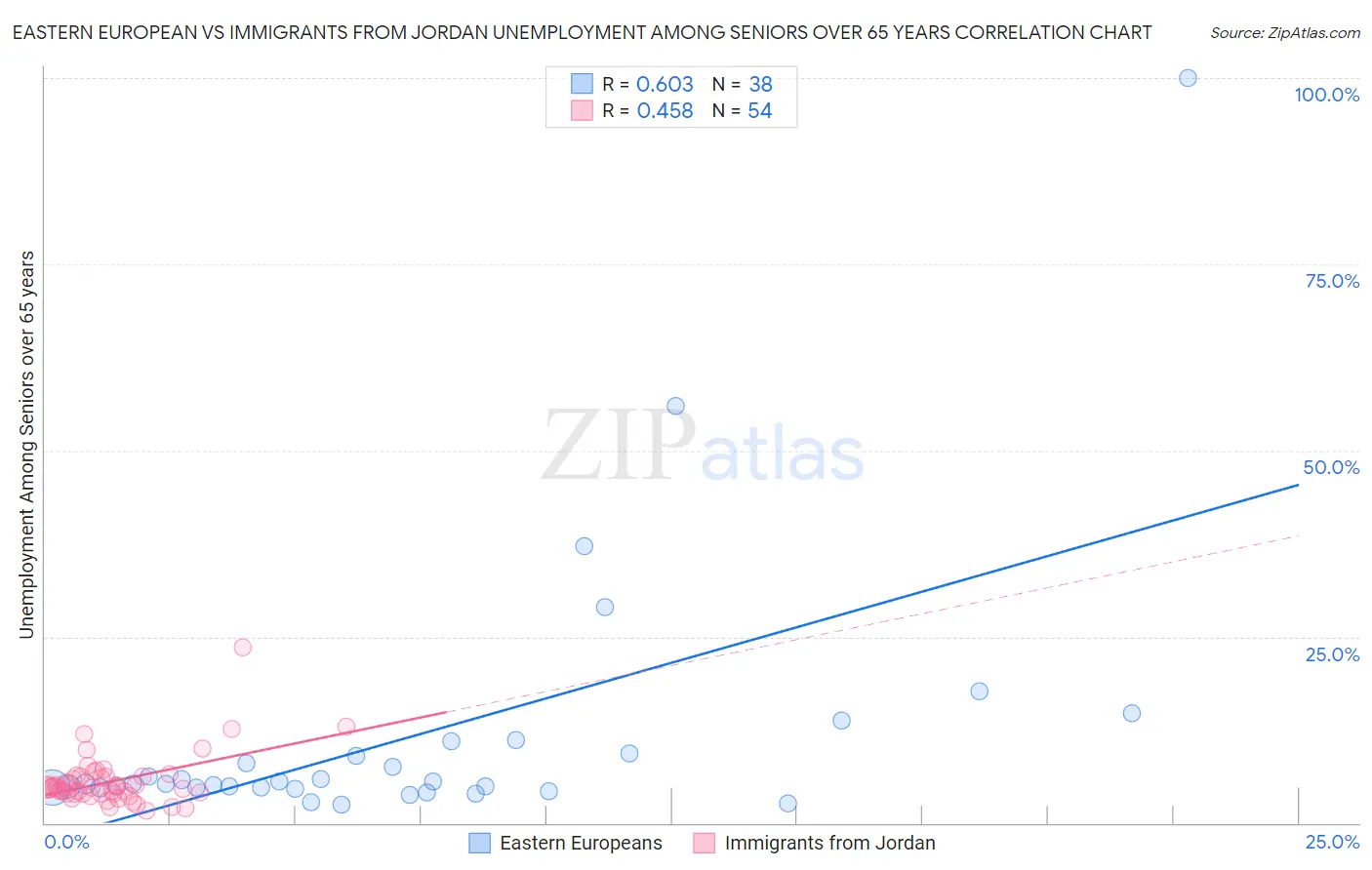 Eastern European vs Immigrants from Jordan Unemployment Among Seniors over 65 years