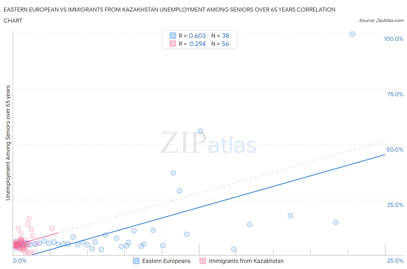 Eastern European vs Immigrants from Kazakhstan Unemployment Among Seniors over 65 years