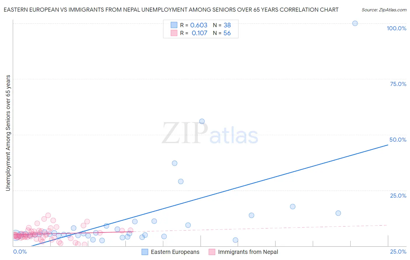 Eastern European vs Immigrants from Nepal Unemployment Among Seniors over 65 years