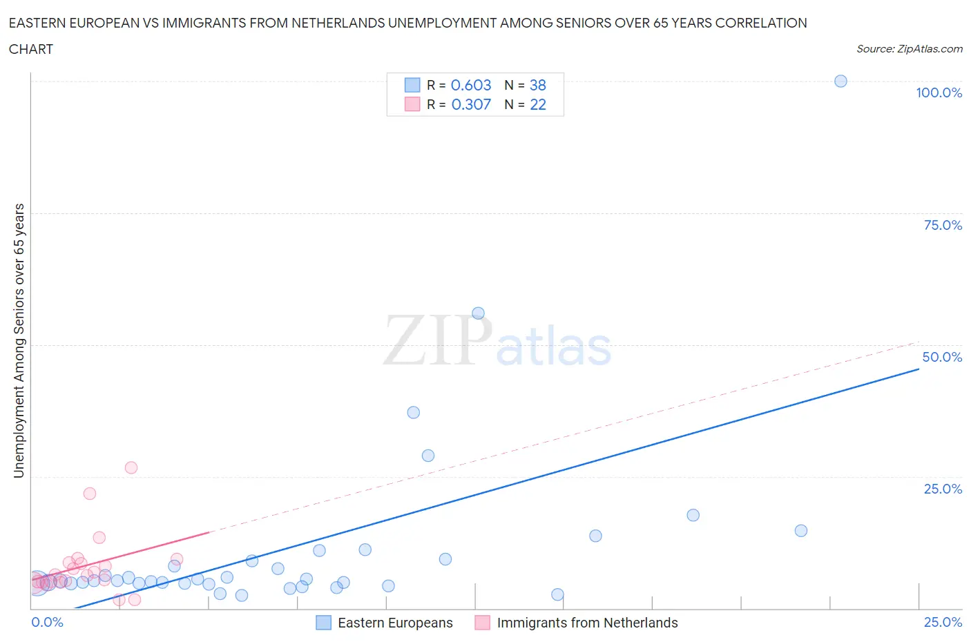 Eastern European vs Immigrants from Netherlands Unemployment Among Seniors over 65 years