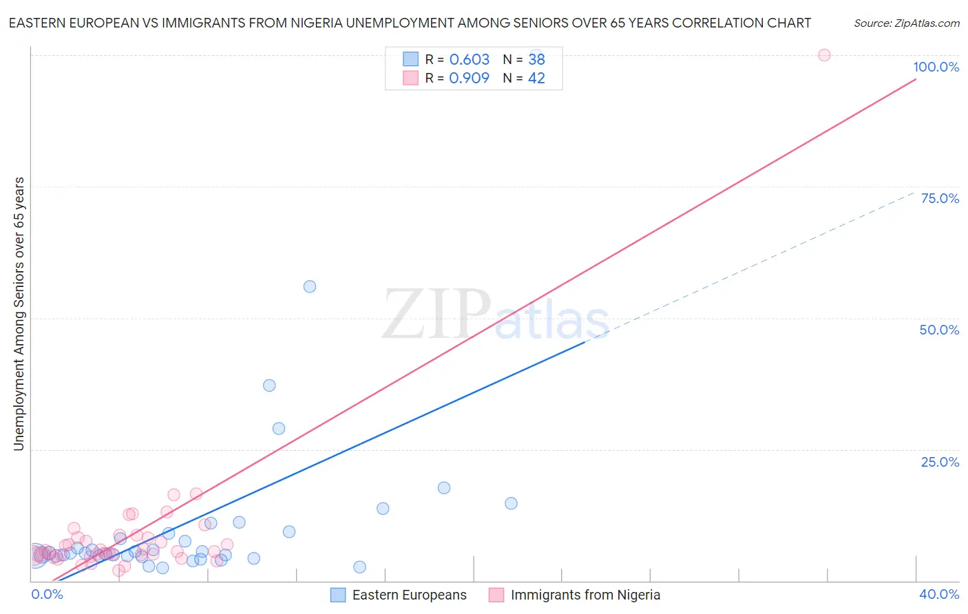 Eastern European vs Immigrants from Nigeria Unemployment Among Seniors over 65 years