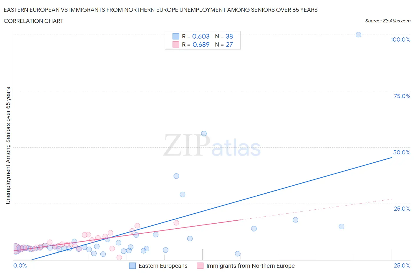 Eastern European vs Immigrants from Northern Europe Unemployment Among Seniors over 65 years