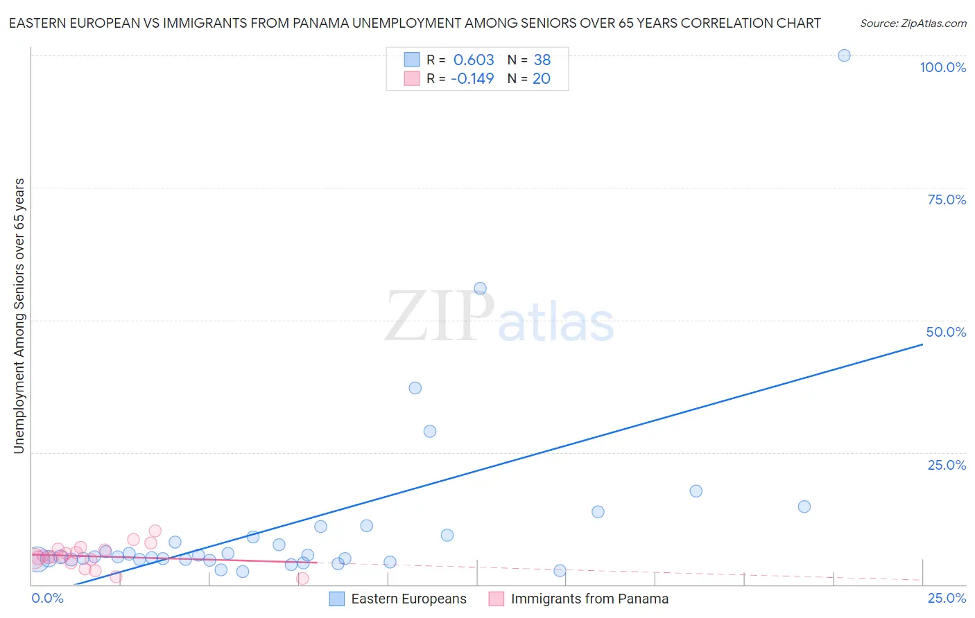 Eastern European vs Immigrants from Panama Unemployment Among Seniors over 65 years