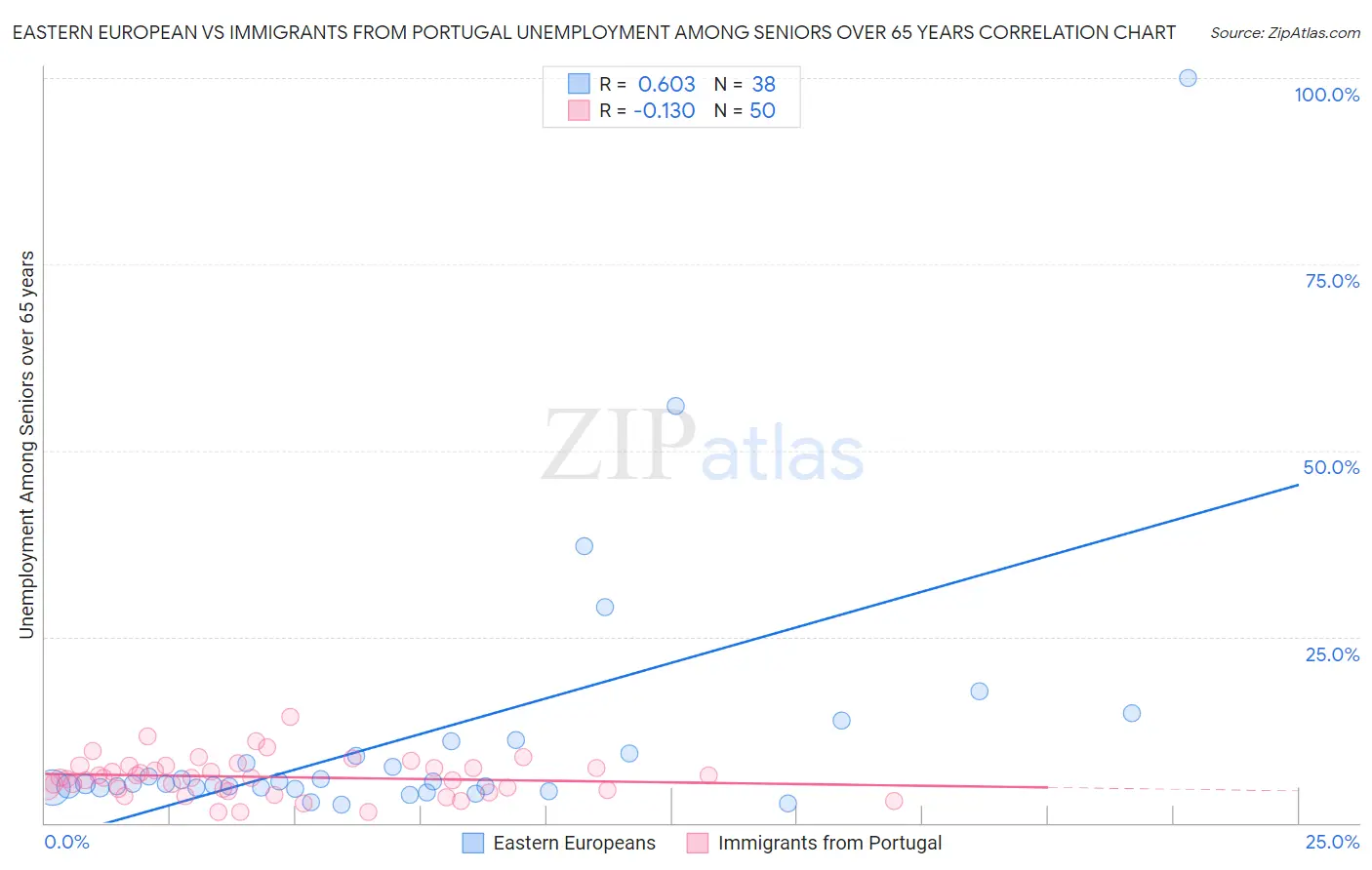 Eastern European vs Immigrants from Portugal Unemployment Among Seniors over 65 years
