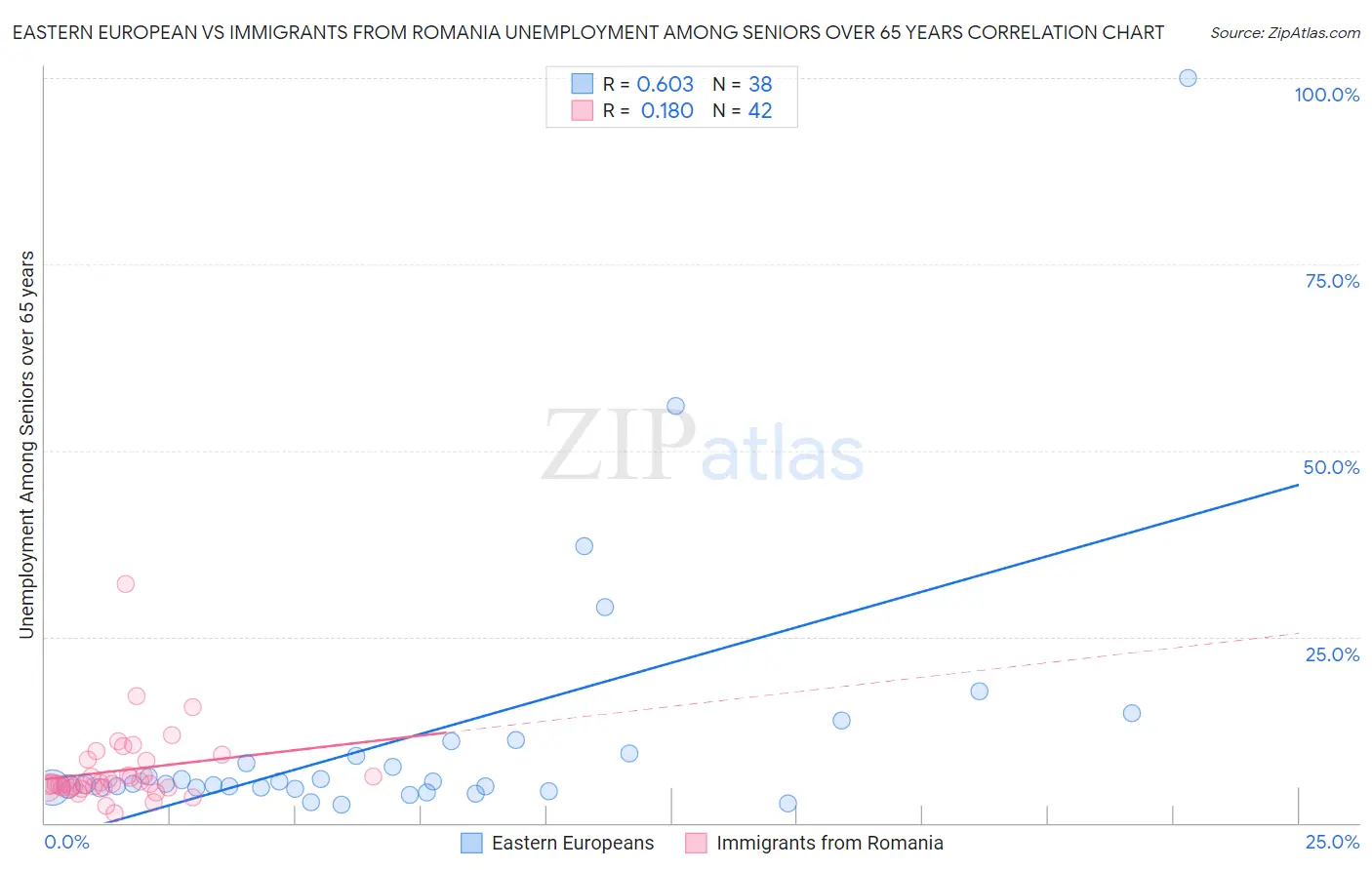 Eastern European vs Immigrants from Romania Unemployment Among Seniors over 65 years