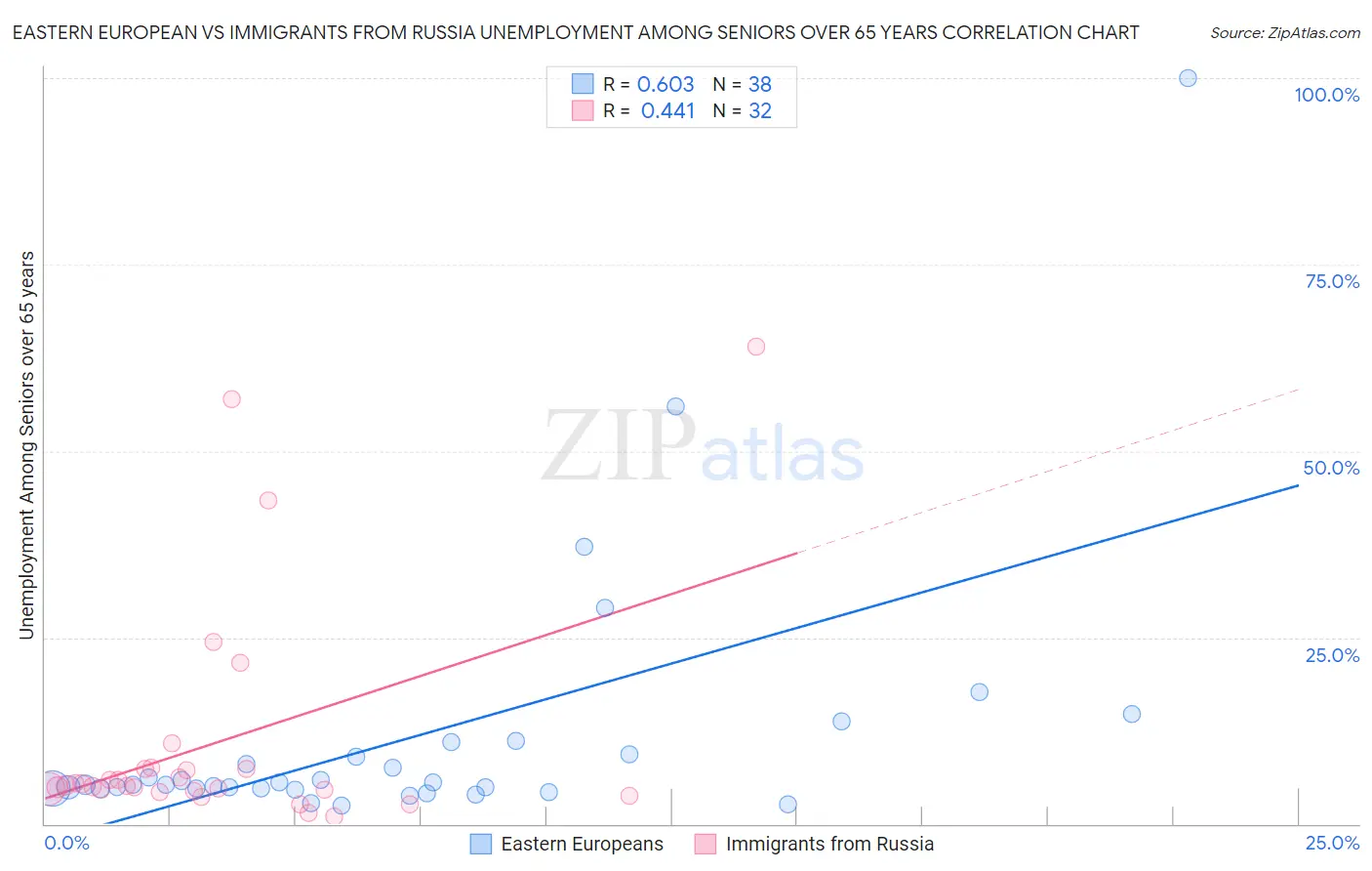 Eastern European vs Immigrants from Russia Unemployment Among Seniors over 65 years