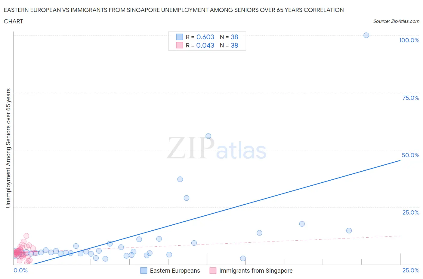 Eastern European vs Immigrants from Singapore Unemployment Among Seniors over 65 years
