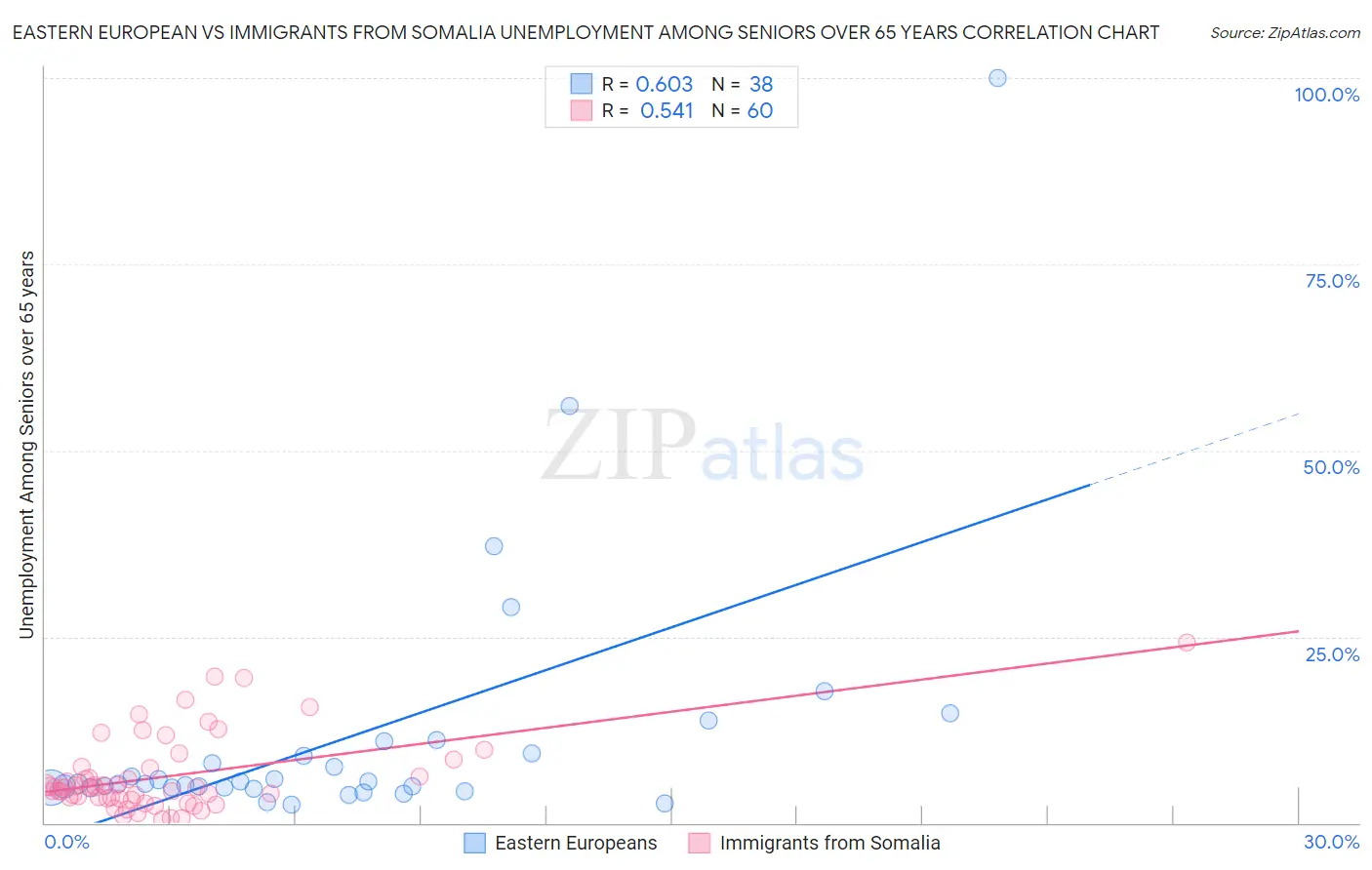 Eastern European vs Immigrants from Somalia Unemployment Among Seniors over 65 years