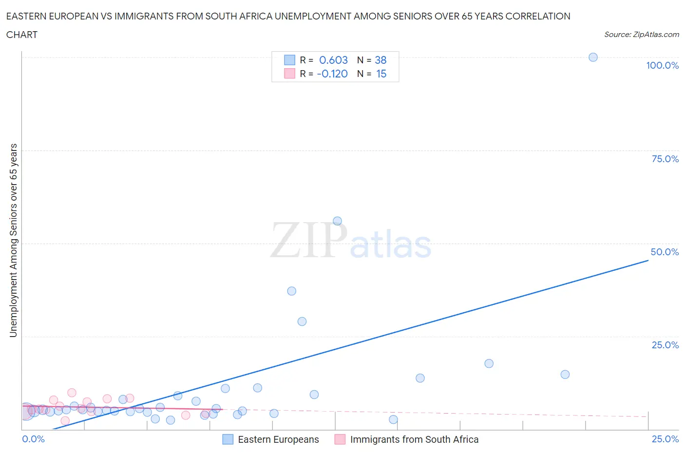 Eastern European vs Immigrants from South Africa Unemployment Among Seniors over 65 years