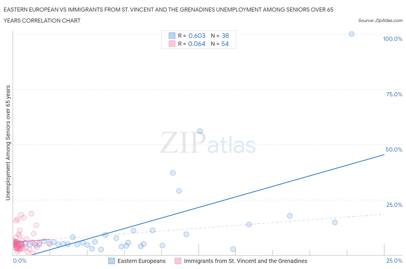 Eastern European vs Immigrants from St. Vincent and the Grenadines Unemployment Among Seniors over 65 years