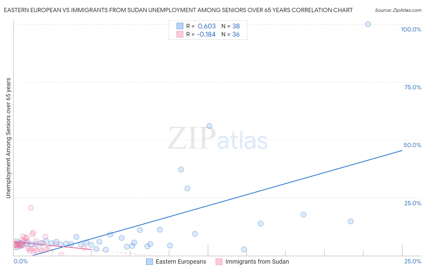 Eastern European vs Immigrants from Sudan Unemployment Among Seniors over 65 years
